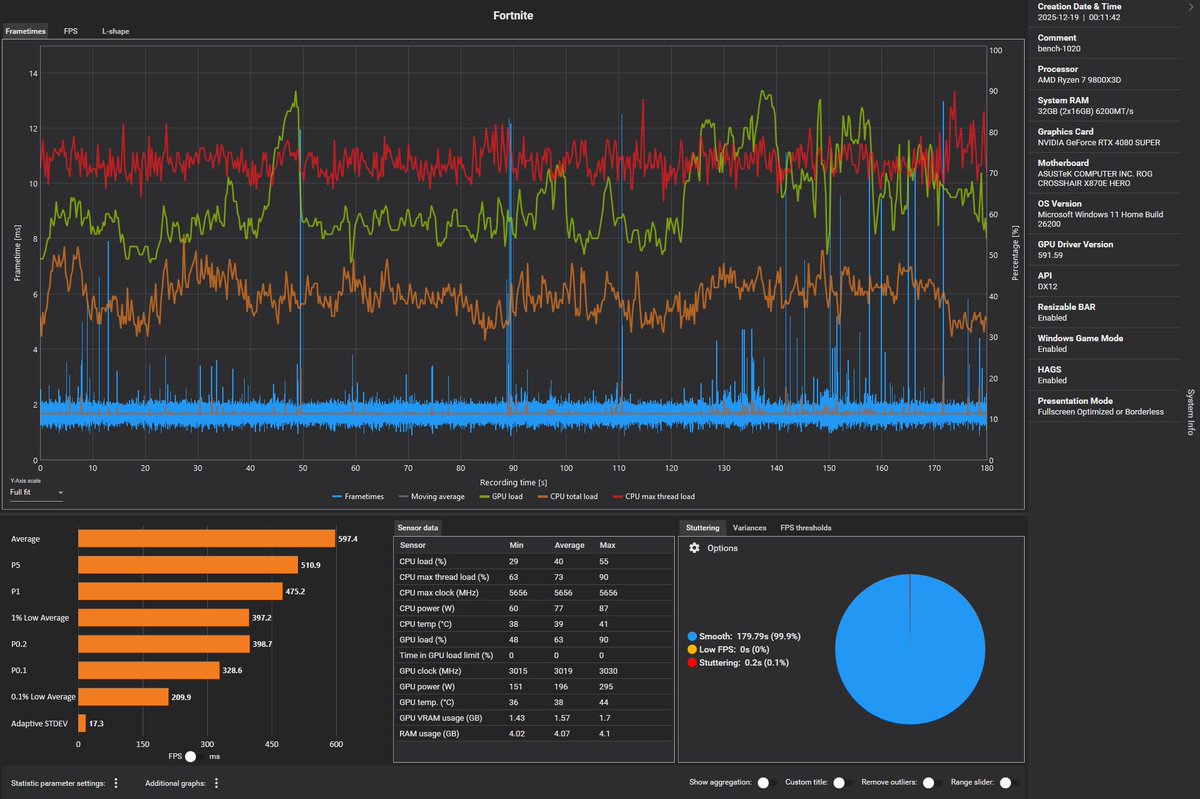 Fortnite v39.11 update on PC (with latest 591.59 driver) has client-side performance looking good!  No big freezes today in games due to player close proximity. This is an end-game Ranked replay, 1440p, 600 FPS cap.  SMOOTH :) <a href="/FortniteStatus/">Fortnite Status</a> <a href="/Hogman/">Hogman</a> <a href="/JustTeddii/">Ted Timmins</a> <a href="/FNCompetitive/">Fortnite Competitive</a>