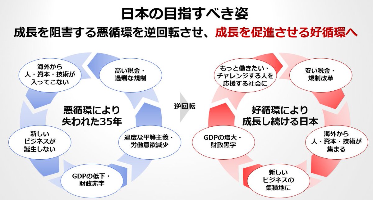 hmikitani's tweet image. 日本経済の改革プランを有志で作成しました。ご興味のある方はダウンロードして見てください。失われた35年、取り戻しましょう。note.com/api/v2/attachm…