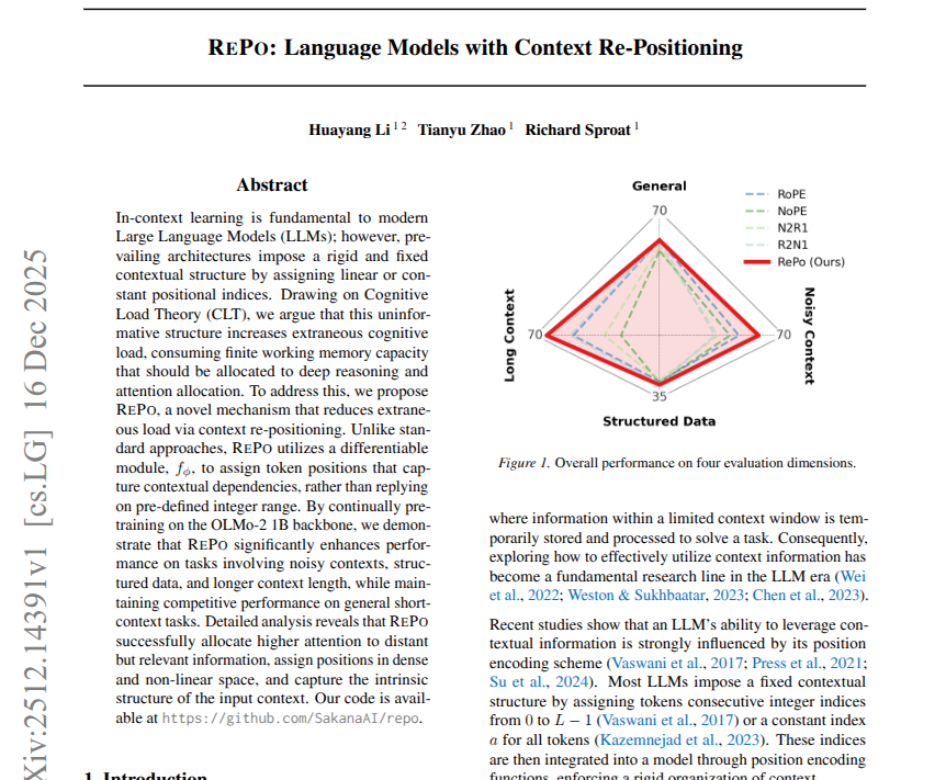 rohanpaul_ai's tweet photo. REPO, short for context repositioning, lets a language model learn better token positions in messy long inputs.

It adds 0.9% parameters yet boosts noisy context scores by about 11 points.

Transformers use attention, the part that decides what earlier tokens matter, but it needs position labels to know order.

Most models just label tokens 0, 1, 2, and so on, which can hide what matters in noise.

The paper links this to cognitive load theory, an idea that working memory is limited, so bad layouts waste capacity.

REPO adds a tiny module that reads each token's internal state and predicts a real number position per attention head.

Those predicted positions go through the usual position encoding function, so distant but relevant tokens get more attention.

So even with lots of filler, it can still focus on the key line.

They trained it on the OLMo-2 1B base model and report gains on noisy text, tables, and long contexts, with normal short task performance.

It keeps the normal left to right generation order, so speed stays close to the original model.

----

Paper Link – arxiv. org/abs/2512.14391

Paper Title: "RePo: Language Models with Context Re-Positioning"