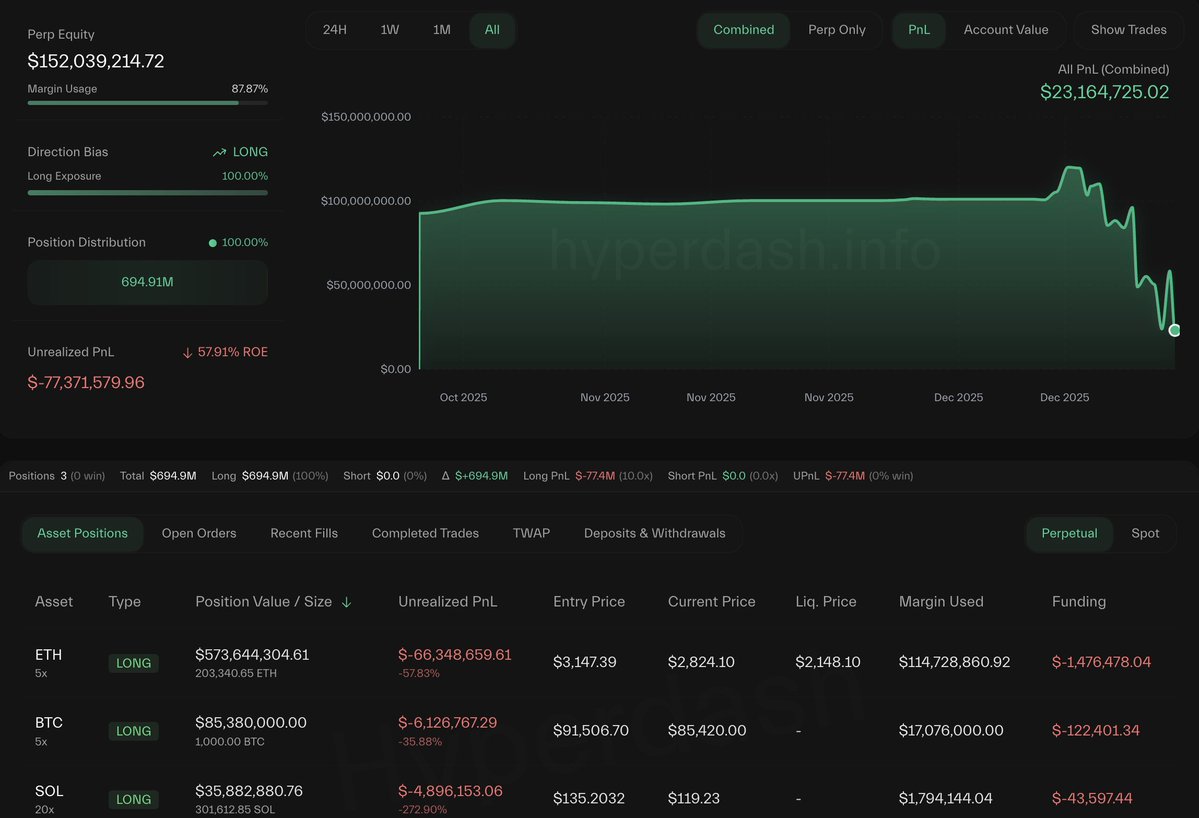 lookonchain's tweet image. The #BitcoinOG(1011short) with a massive $695M long position in $BTC, $ETH, and $SOL, just deposited 5,152 $BTC($444.73M) to #Binance 6 hours ago.

intel.arkm.com/explorer/addre…