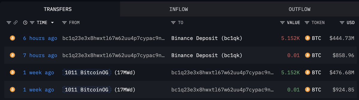 lookonchain's tweet image. The #BitcoinOG(1011short) with a massive $695M long position in $BTC, $ETH, and $SOL, just deposited 5,152 $BTC($444.73M) to #Binance 6 hours ago.

intel.arkm.com/explorer/addre…
