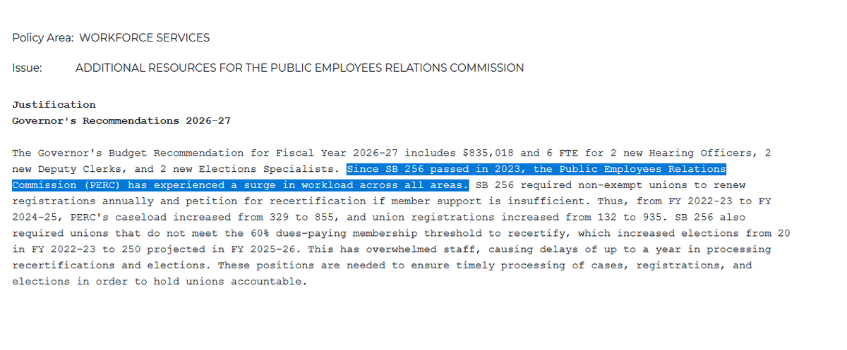 SheCarriesOn's tweet image. DeSantis's budget would add $835k to hire six new staff to help PERC cope with the higher workload resulting from the 2023 anti-union law. 

"Since SB 256 passed in 2023, the Public Employees Relations Commission (PERC) has experienced a surge in workload across all areas."