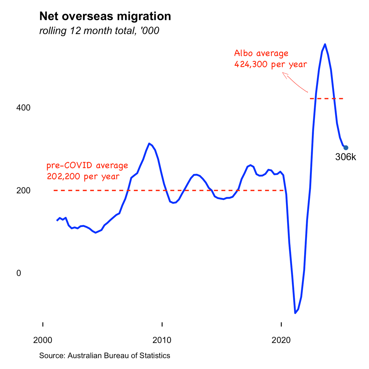 mattjcan's tweet photo. Last year Anthony Albanese was asked on Brisbane radio "What are we actually going to do with migration numbers?" The PM answered that "We'll halve numbers down to 260,000 in the coming financial year."

Yesterday, the net migration data come out for that financial year (2024-25). The PM broke his promise and 306,000 migrants arrived in Australia last financial year. 

Over the Labor's first 3 years in office 1.3 million migrants have arrived in Australia in net terms. That is one migrant every 75 seconds. This is by far the largest migrant intake over a three year period in our history - the previous peak was 815,000 over three years during the Rudd Government. 

While migration numbers are falling they remain more than double the pre-COVID average this century of 202,200 a year. 

Labor's mass migration policies are creating homelessness, increasing hospital waiting times and destroying our social harmony. We have to cut migration numbers now.