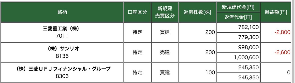 💹今日のデイトレ結果

収支：-5,400円（5戦0勝4敗1分）

✅ 今日の反省：手法の迷走と高値掴み
順張り（ブレイク狙い）に固執して、ことごとく天井で掴まされ損切り。
完全に迷子になった一日。

#デイトレ #反省 #月間マイ転