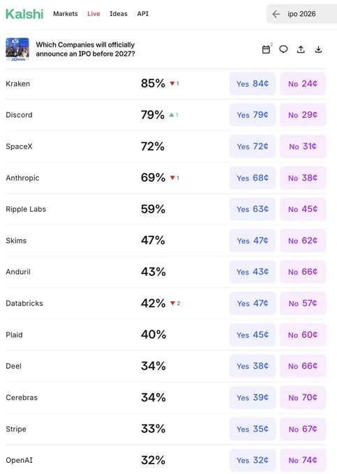 🔵MARKETEVANS: Probabilità di IPO per le aziende entro il 2027: le previsioni di Kalshi