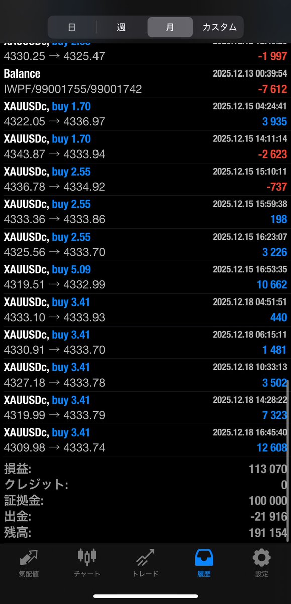 あややさんのコピトレ、
気づいたら元本回収してました🥹
キラキラキラキラ〜⭐︎笑