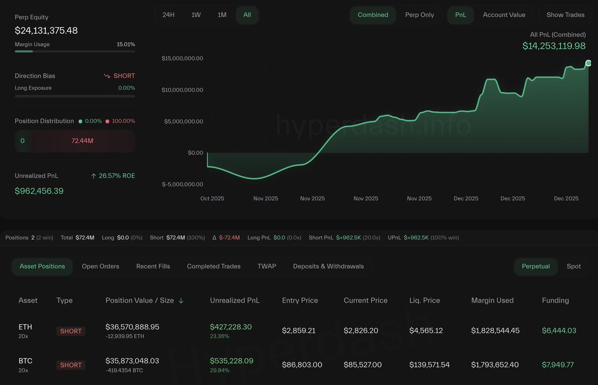Sharing another smart trader, 0x152e, now on a 9-trade winning streak.

He has logged 9 consecutive wins, with total profits on Hyperliquid exceeding $14M.

He's currently short $BTC and $ETH, with over $1M in unrealized gains.

legacy.hyperdash.com/trader/0x152e4…