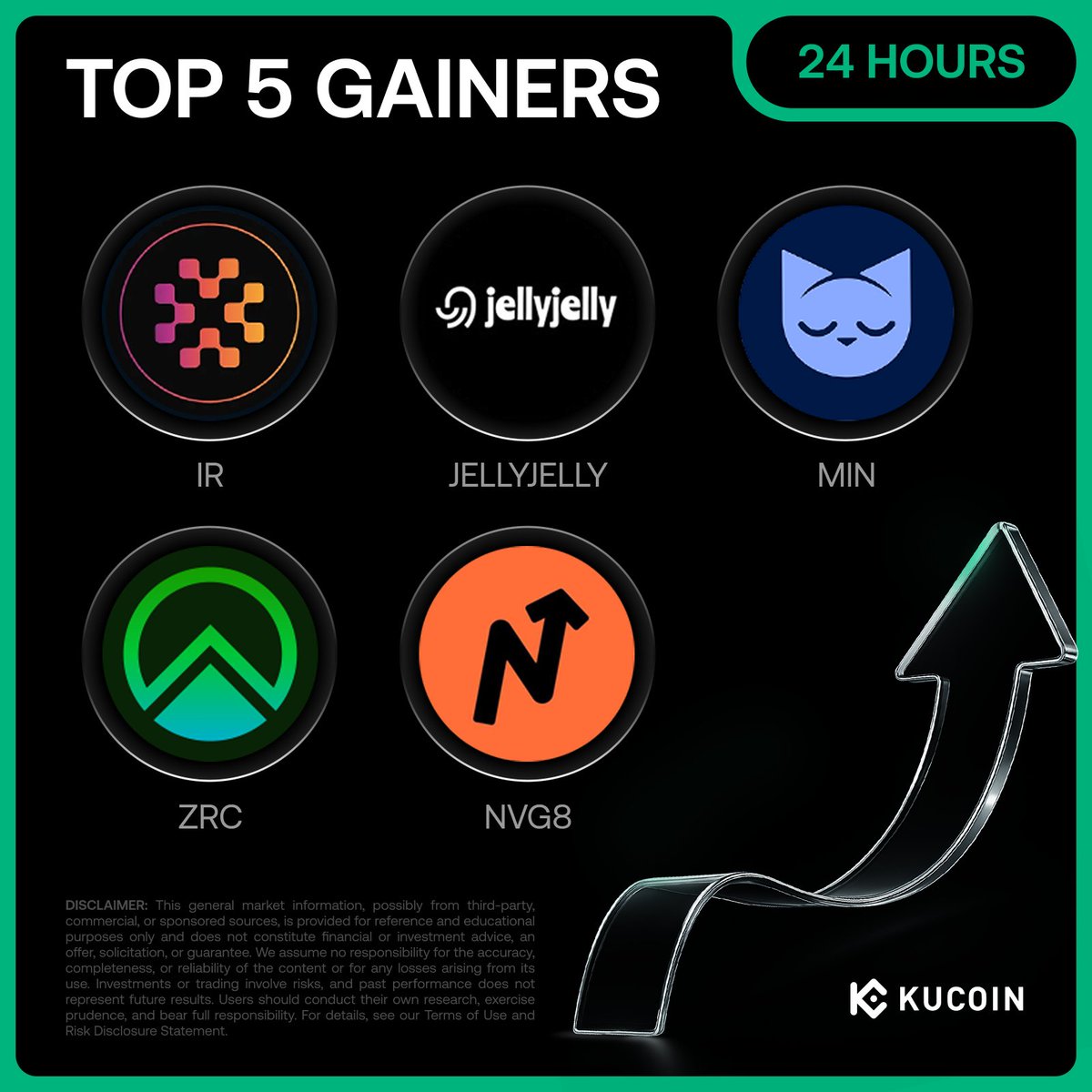 🚀 24H Top 5 Gainers on #KuCoin (December 19, 2025) 1. $IR  (@InfraredFinance) - $0.26 (+48%) 2. #JELLYJELLY - $0.12 (+39%) 3. $MIN  (@MinswapDEX) - $0.0075 (+35%) 4. $ZRC (@ZircuitL2) - $0.0053 (+24%) 5.  #NVG8 (@navigate_ai) - $0.002 (+23%) Check Out ...