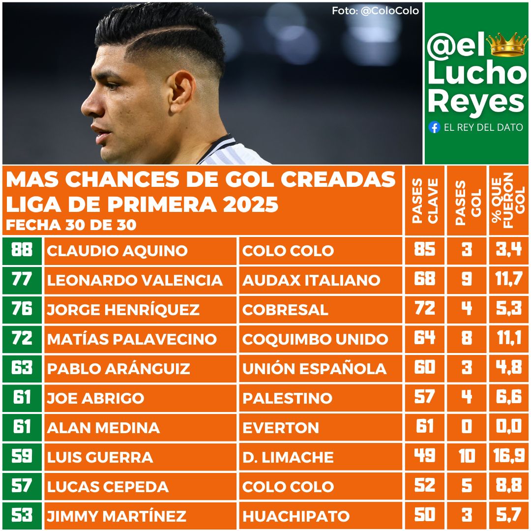 #DATO Claudio Aquino fue el jugador con más chances de gol creadas en la Liga de Primera 2025.

88 veces puso a sus compañeros en posición de anotar, pero sólo tres se convirtieron en gol.

chile.as.com/futbol/es-uno-…