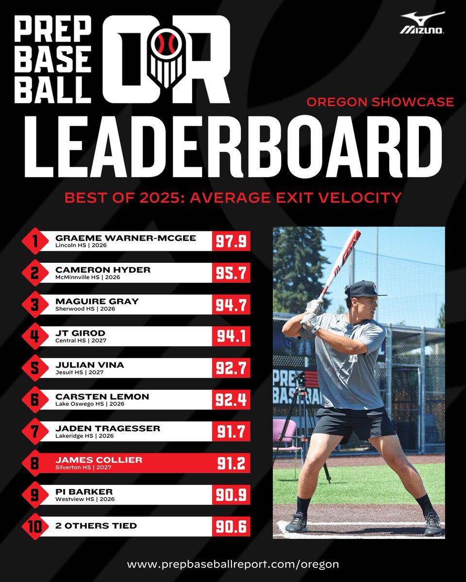 Prep Baseball Oregon tweet media