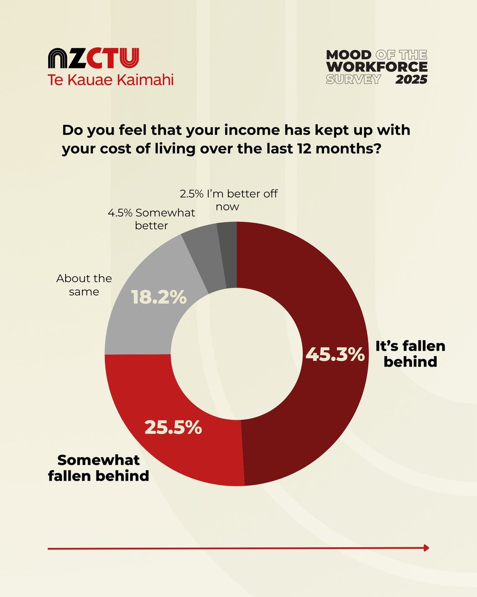 New Zealand Council of Trade Unions tweet media