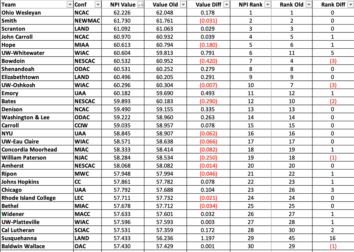 scott_peterson4's tweet photo. D3 WBB NPI Deltas based off 12/18 results, top 100 teams

Redlands +29 spots to #49
Wittenberg +24 spots to #78
Guilford +17 spots to #41
Susquehanna +16 spots to #29
Hardin-Simmons +12 spots to #35
Oglethorpe +11 spots to #85
Transylvania +9 spots to #58
Calvin +8 spots to #52
Lebanon Val +6 spots to #73
UW-Whitewater +5 spots to #6
Christopher Newport +5 spots to #31
Nazareth +5 spots to #86

Centre -33 spots to #88
Montclair St. -27 spots to #68
Colorado College -21 spots to #70
Union (NY) -19 spots to #40
East Texas Baptist -11 spots to #48
Manhattanville -7 spots to #94
SUNY New Paltz -6 spots to #46
Springfield -5 spots to #93