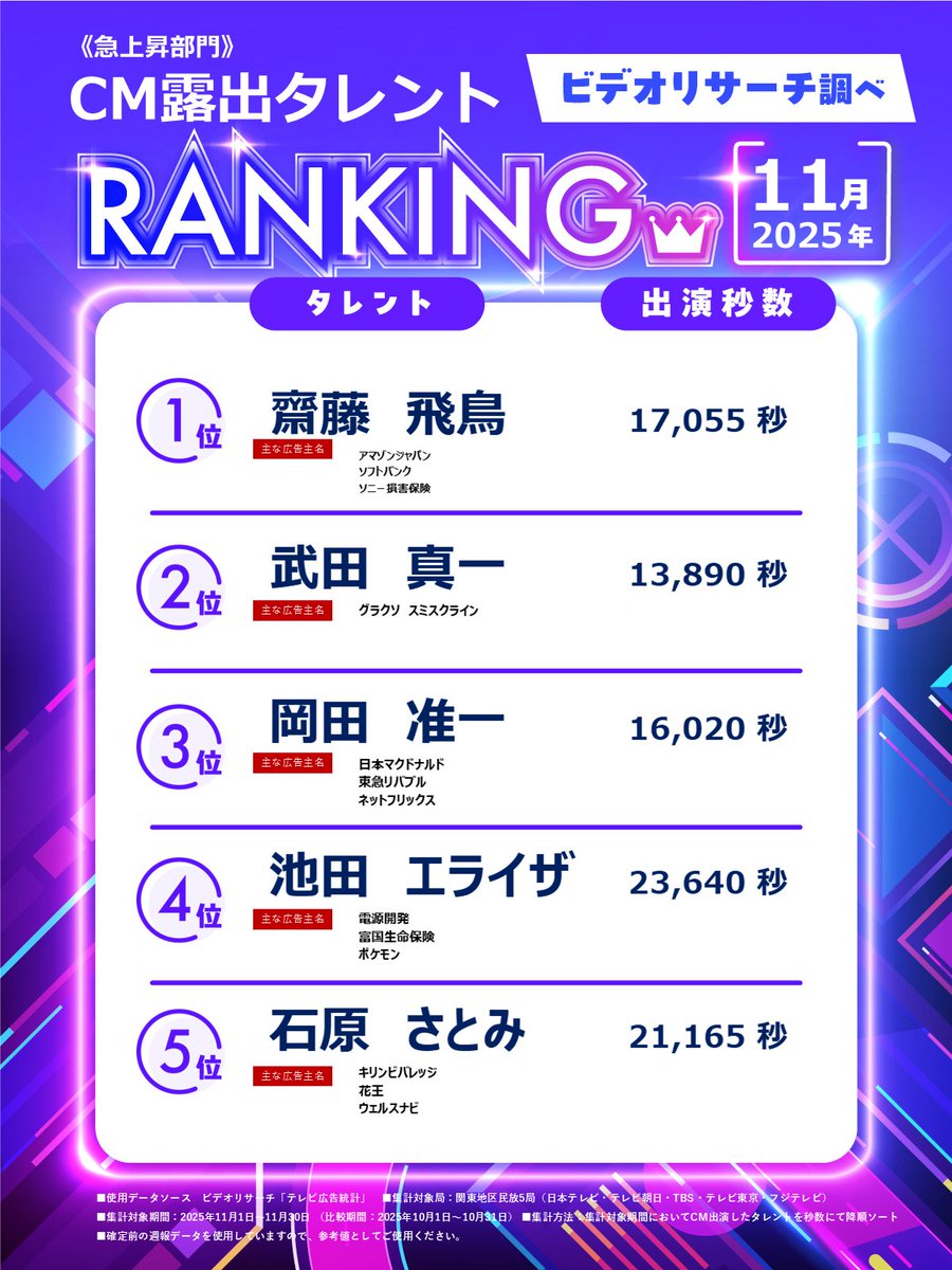 ／
2025年11月CM露出タレントランキング
【急上昇部門】発表📢
＼

🔥📈【テレビCM露出、急上昇中タレントは❓】
1位👑 #齋藤飛鳥
2位👑 #武田真一
3位👑 岡田准一
4位👑 池田エライザ
5位👑 石原さとみ

▼詳細はこちら
x.gd/GM7MC