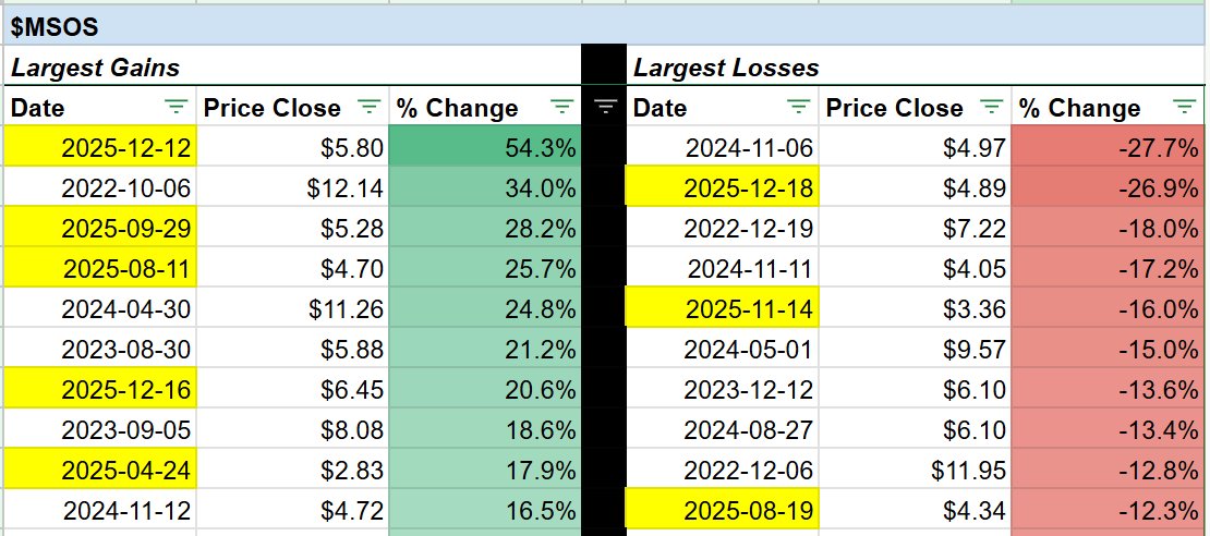 boldux's tweet image. Fun fact about $MSOS

The largest single-day gain was last Friday (12/12). And half the biggest moves since launch were this year.

Largest single-day loss is essentially tied with today on the back of historic news. And only two other days in 2025 made the top 10 losses.