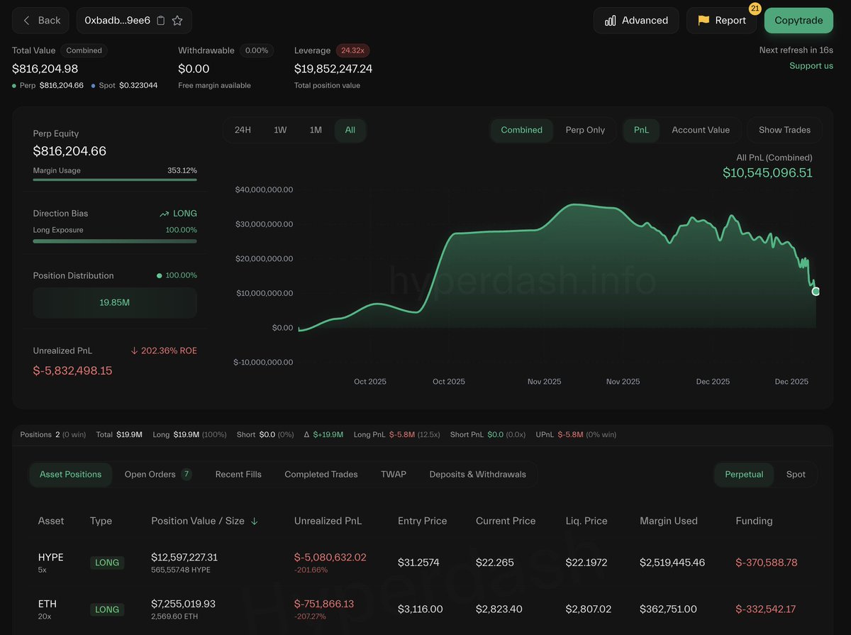 lookonchain's tweet image. This Anti-CZ whale looks bad.

His 59,733 $ETH($168.7M) long with liquidation levels at $2,807.02 and $2,729.19.

His 565,557 $HYPE($12.5M) long faces liquidation at $22.1972.

Once sitting on nearly $100M in profits, he's down to just $11.4M.

legacy.hyperdash.com/trader/0x9eec9……