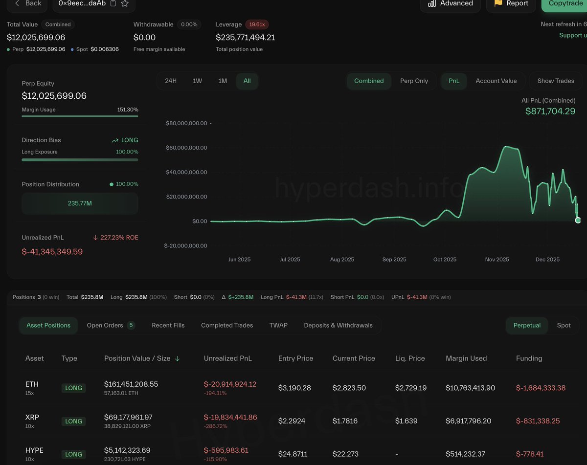 lookonchain's tweet image. This Anti-CZ whale looks bad.

His 59,733 $ETH($168.7M) long with liquidation levels at $2,807.02 and $2,729.19.

His 565,557 $HYPE($12.5M) long faces liquidation at $22.1972.

Once sitting on nearly $100M in profits, he's down to just $11.4M.

legacy.hyperdash.com/trader/0x9eec9……