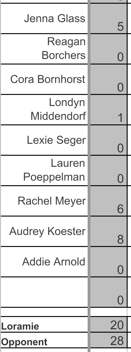 FL 8th grade girls basketball lost to Versailles 20-28. Play home against Anna Monday.