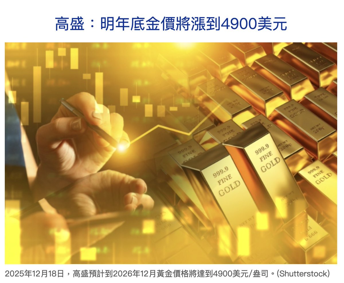 高盛：明年底金價將漲到4900美元12月18日，高盛在一份報告中預計，到2026年12月黃金價格將達到4900美元每盎司，油價將下跌；銅仍是其最看好的工業金屬。  法國興業銀行的分析師也做出金價上漲的預測。 https://t.co/lFx7DDCfnQ #金價#黃金#油價#銅價#電價