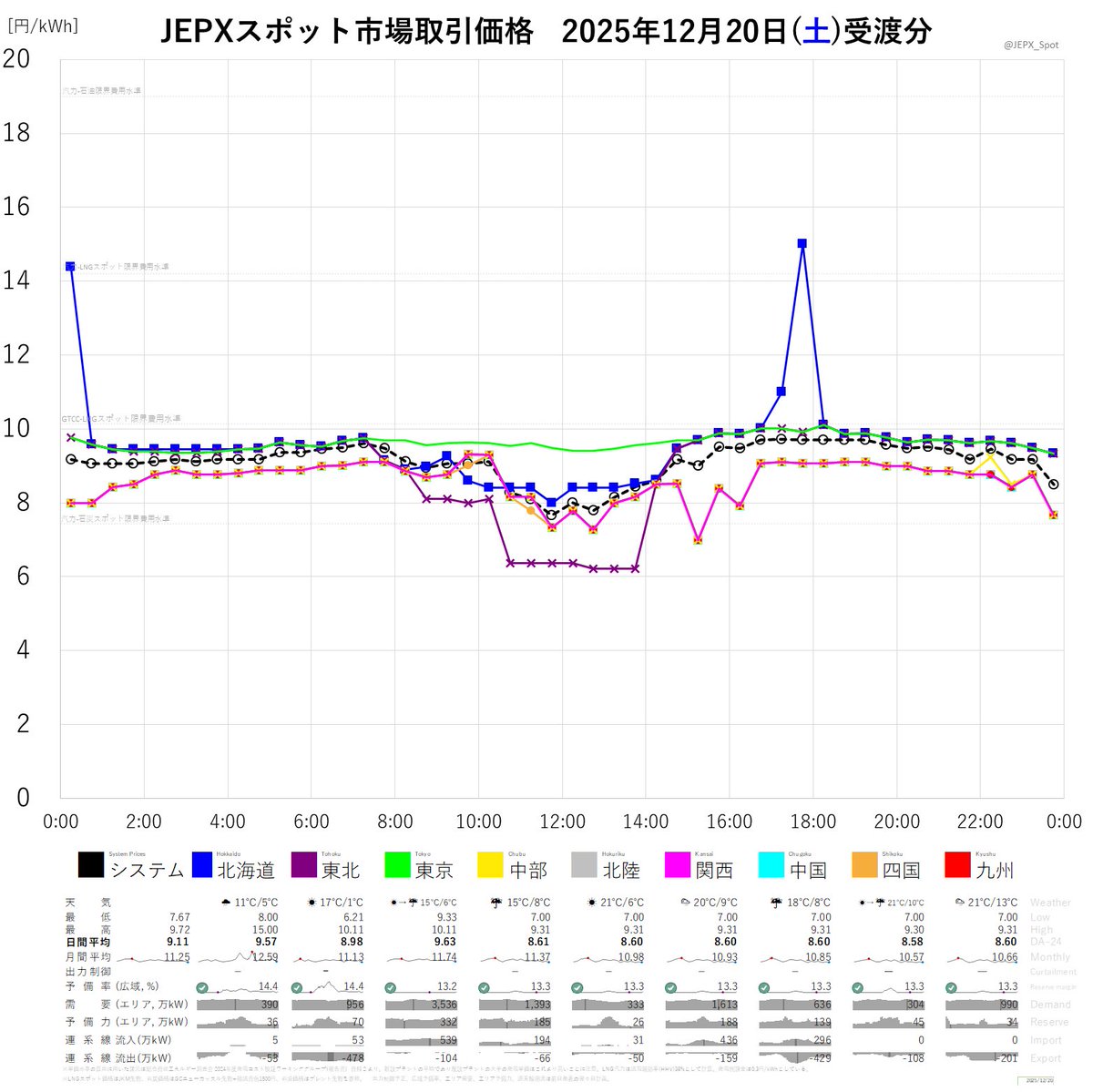 東京エリアがものすごくフラットです。 四国が0.01円に張り付いたとき