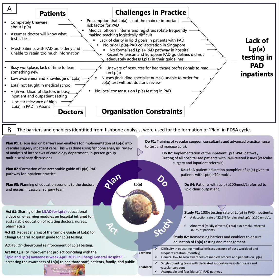 🚨 Did you know? Over 20% of hospitalized PAD patients have severely elevated Lipoprotein(a) — yet it’s often overlooked.

Using the LILAC-for-Lp(a) pathway, testing rates skyrocketed in just 3 months !

More:sciexplor.com/articles/alr.2…
#vascularhealth #PAD