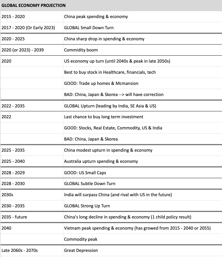 Leiceee's tweet photo. Back in 2015, I read a book by Peter Schiff and he outlined what was going to happen in the next 30-40y. Being the nerd that I am, I wrote it all down on an excel spread sheet so I can back track it.

I'm re looking at this spread sheet again now. It's surprisingly accurate 🧐 https://t.co/WDrvdzp6aa