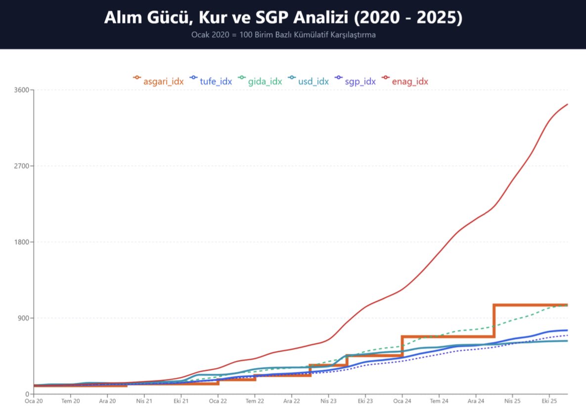 2020 Ocak 100 endeks ile asgari ücret, ENAG enflasyon, TÜİK enflasyon, Gıda enflasyonu ( yeşil noktalı ) ve SGP satınalma gücü paritesinin durumu.    TÜİK sanırım asgari ücreti belirliyor başkasına ihtiyaç yok ve hissedilen enflasyon ( ENAG) karşısındaki kayıp çok büyük, bu bir