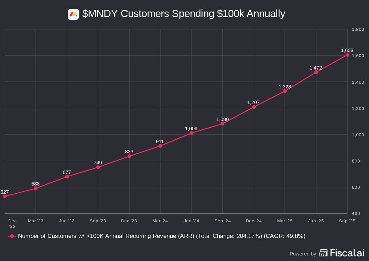 chitchatstocks's tweet image. Monday dotcom customers spending more than $100k annually are growing at 50% year-over-year $MNDY