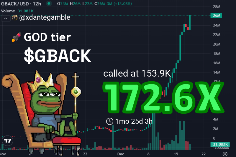 xdantegamble's tweet image. $GBACK 🚀 From $153.9k to $26.6M! 172.6X!
Remember calling this one early? Wild.
Don't miss our next signals, fren! 🤑

👉 Check #GBACK called: t.me/hanaYQchinese/…
💹 Chart: gmgn.ai/sol/token/yV7x…

$GBACK
Fh7mLxtPAysdvHcMcJ37A3vc6WvBVh7JVDwxmwk6pump
#SOL #memetoken