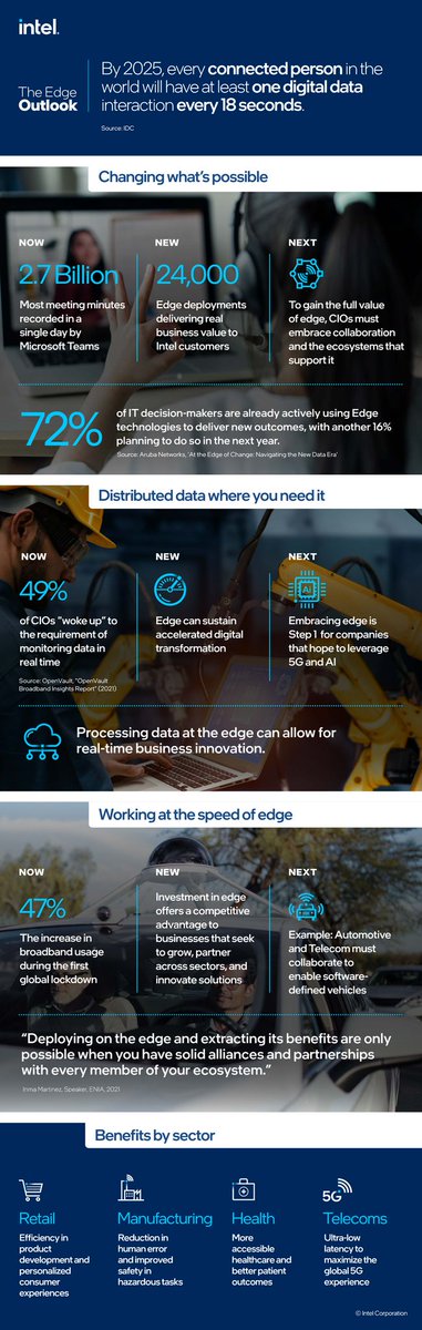 ABetterInnovat1's tweet image. Intel’s report, “The Edge Outlook,” identifies edge computing as a critical factor that businesses must harness to successfully navigate and understand data now and into the future. @intel Link intel.ly/36kIuyV rt @antgrasso #EdgeComputing #IoT #IIoT