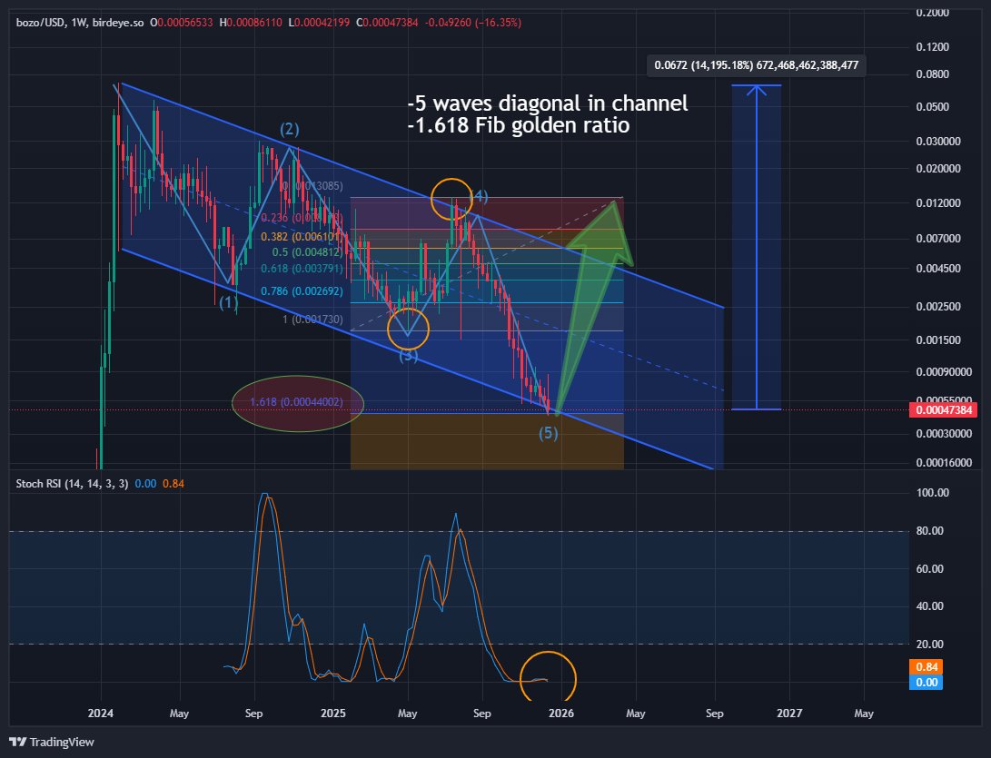 Norris Digital Assets ⚡️ tweet media