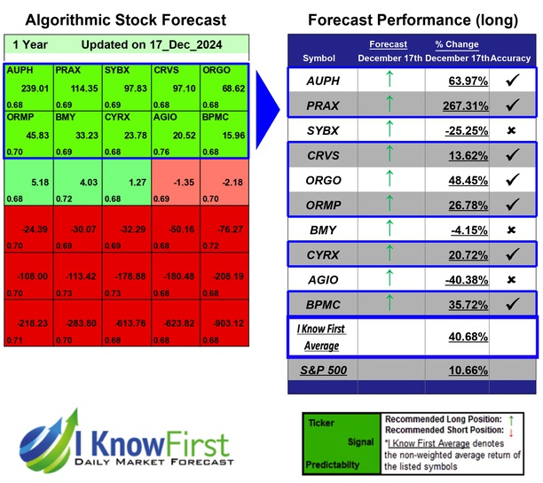 i_Know_First's tweet image. Pharma Stocks Based on Pattern Recognition: Returns up to 267.31% in 1 Year
iknowfirst.com/pharma-stocks-…

#auph #prax #sybx #crvs #orgo #ormp #bmy #cyrx #agio #bpmc #stocks #stockmarket #stocktrading #investing