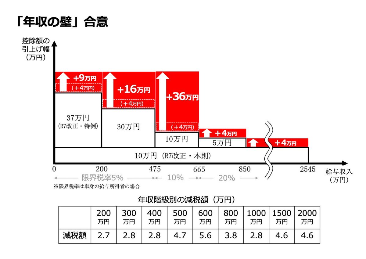 tamakiyuichiro's tweet photo. 今回の合意により、年間の減税額は「103万円の壁」のときと比べて、以下のとおりとなります。

年収200万円：減税額2.7万円
年収300万円：減税額2.8万円
年収400万円：減税額2.8万円
年収500万円：減税額4.7万円
年収600万円：減税額5.6万円
年収800万円：減税額3.8万円
年収1000万円：減税額2.8万円
年収1500万円：減税額4.6万円
年収2000万円：減税額4.6万円

昨年、基礎控除に新たに4つの壁が設けられましたが、そのうち、200万円、475万円の2つ壁については取り除くことができました。

残りの壁については、合意書の中にもあるように、「所得税の人的控除のあり方について、給付付き税額控除など新たな制度の導入を念頭に、3年以内に抜本的な見直しを行う」中で解消していく方針です。

イギリスのように、基礎控除と給与所得控除を統合した新たな人的控除制度を創設し、年収2,000万円程度までは定額とするなどの案が考えられます。

引き続き改革を進めて参ります。

#国民民主党