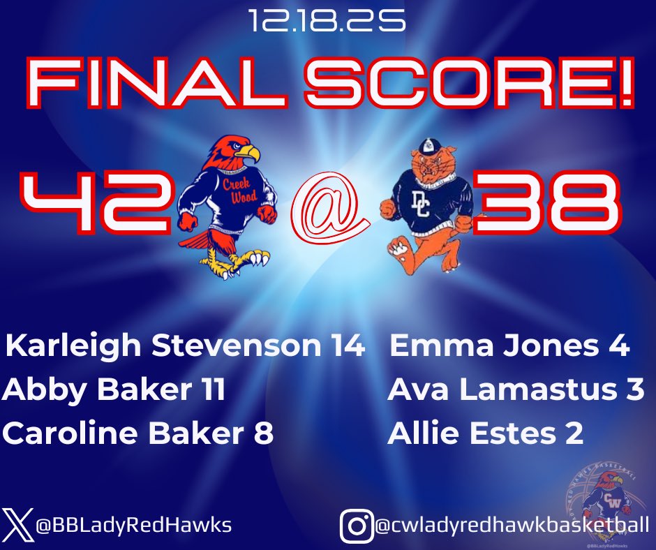 BBLadyRedHawks's tweet photo. LADY RED HAWKS WIN!!

@creekwoodhs @DicksonSports @dicksontimes @DicksonPost @DicksonCountyTV @1015TheRide @MainStreetPreps https://t.co/D1TPDR3sRJ
