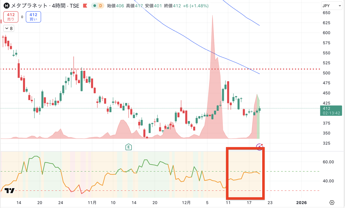 メタプラネット上がりそう・・？
いえ、まだです。

インジケーターはまだ拾うのは危険と判断。
冷静に判断しましょう。

これが緑に来たらチャンスです。