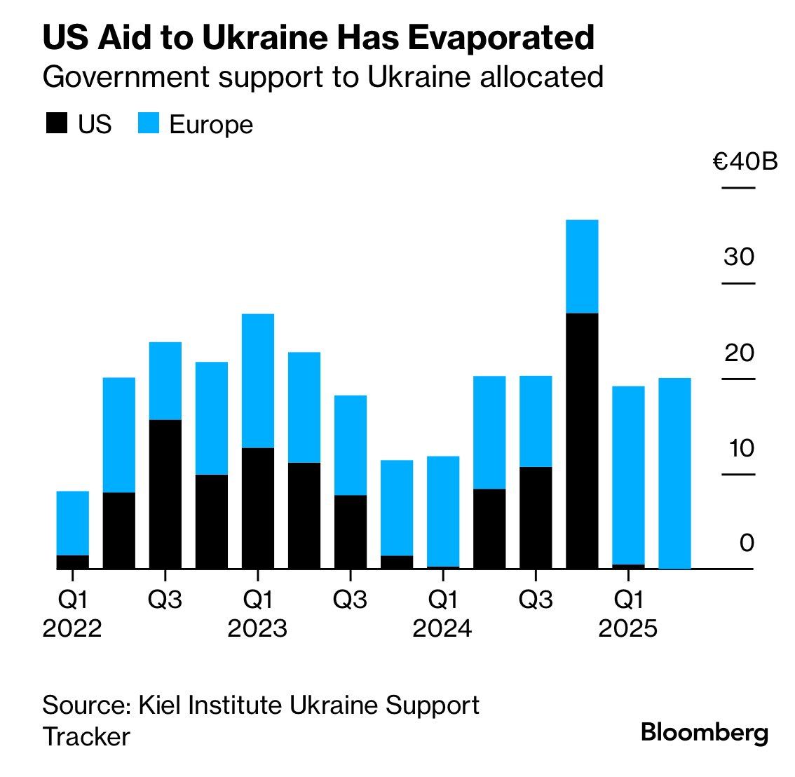 philippilk's tweet photo. EU is now fully funding Ukraine. Without this funding the hryvnia would collapse and Ukraine would descend into hyperinflation. The EU is stuck providing funding now. Either they fund it forever or at some point they allow the collapse. This might end up collapsing the EU. 🇺🇦 https://t.co/URRc6kNd0W
