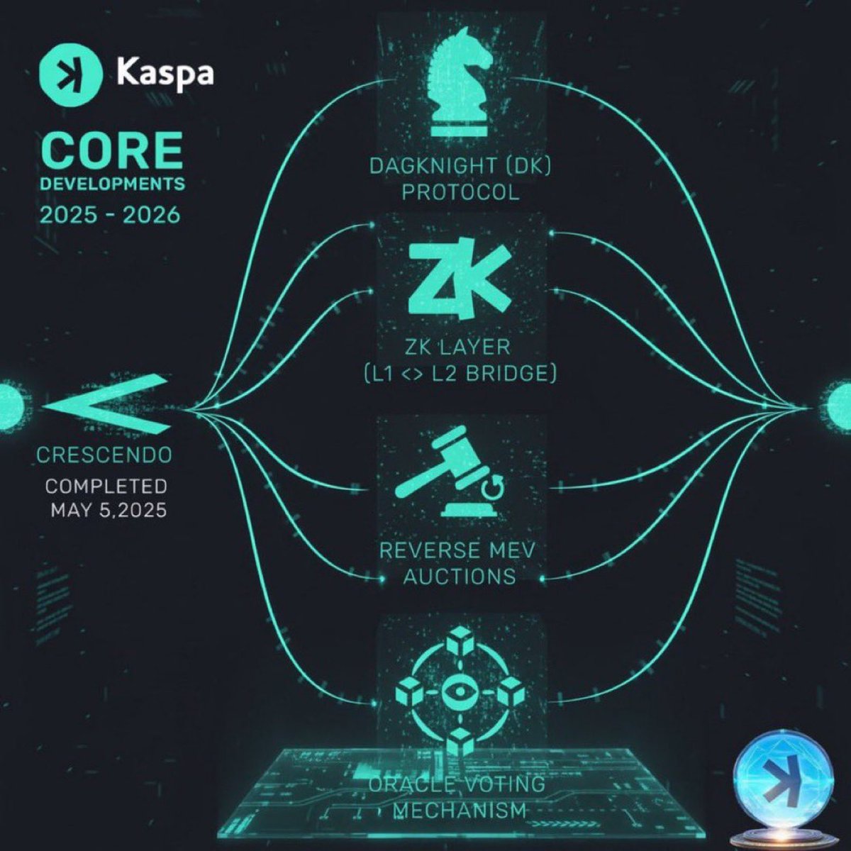 #Kaspa is still well positioned and poised to revolutionise the cryptocurrency landscape.
With its groundbreaking BlockDAG architecture,
this innovative structure shatters longstanding limitations, unlocking unprecedented scalability and performance.
Kaspa doesn’t just play by