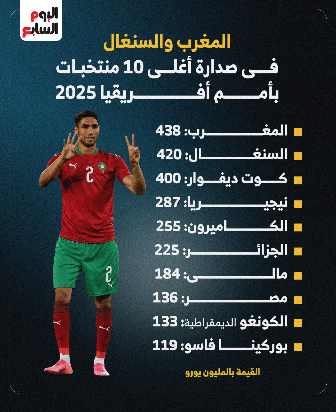 مصر تزين قائمة أغلى 10 منتخبات فى أمم أفريقيا 2025 