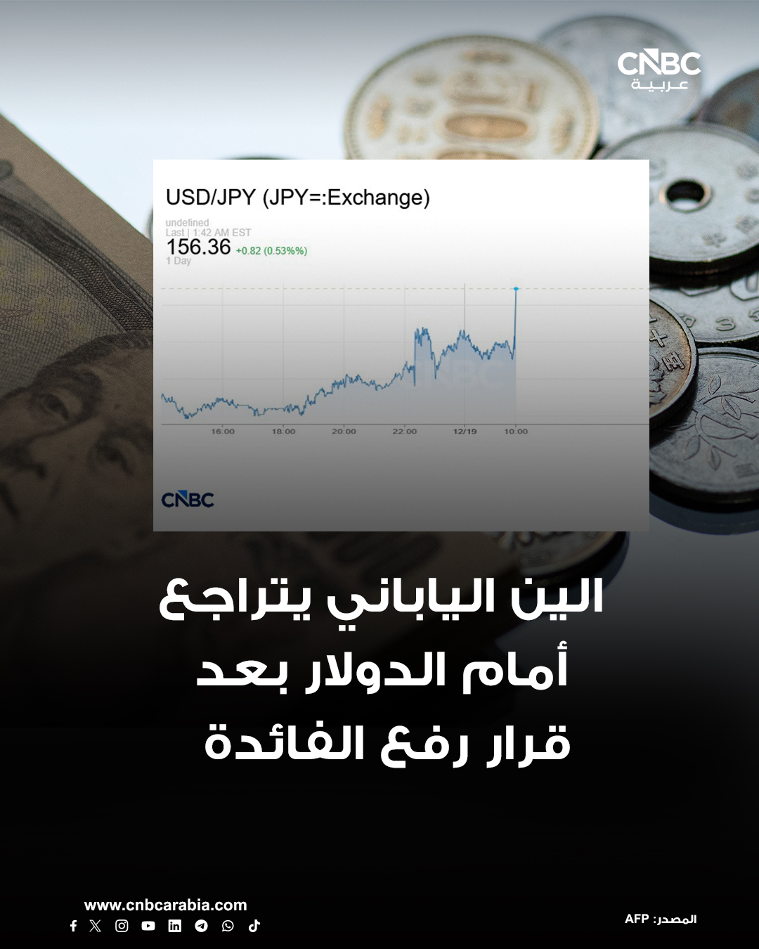 الين يتراجع أمام الدولار في تعاملات اليوم بعد قرار بنك اليابان المركزي برفع الفائدة. سجل الدولار الأميركي ارتفاعاً في زوج الدولار/الين بأكثر من 0.5% إلى 156.36 للدولار بعد أن رفع بنك اليابان الفائدة إلى 0.75% من 0.5% في خطوة كانت متوقعة على نطاق واسع 