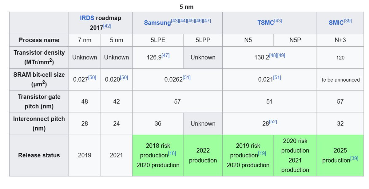 SMIC performed quite well
A little bit behind Samsung
Btw, risk production was 2024