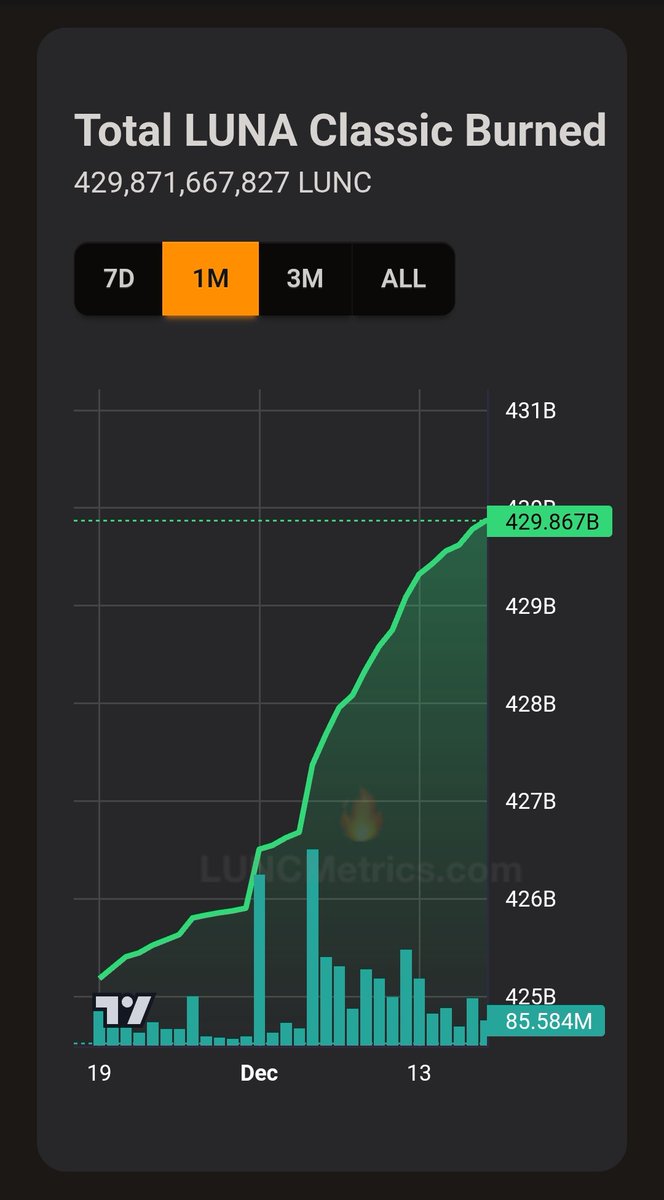 I don't know about all of you, but these #LUNC burn charts are becoming steeper everyday🔥

The supply is reducing at a much faster rate and the revival of #LunaClassic will not be stopped, 2026 will be monumental 🚀

Question is, are you in?👇 #Crypto 

lbank.com/ref/122GK