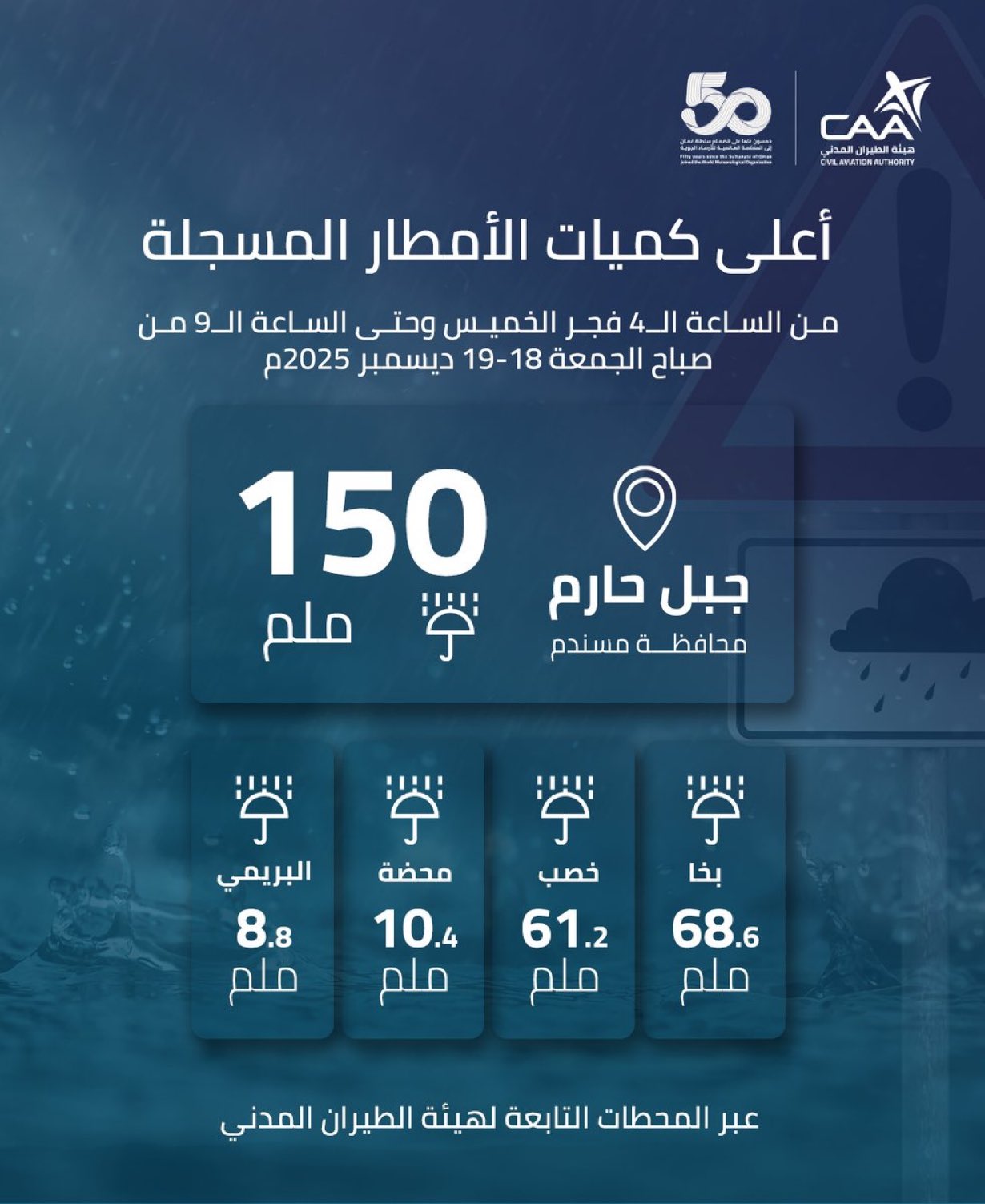 أعلى كميات الأمطار التراكمية لـ منخفض الخزام المسجلة لبعض محطات الرصد الجوي التابعة لهيئة الطيران المدني خلال الفترة من فجر الخميس 18 ديسمبر وحتى صباح الجمعة 19 ديسمبر 2025م 