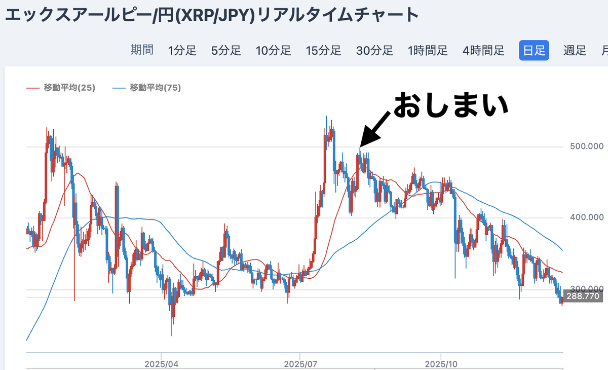 そろそろこれも褒めてもらおうかな？w ね？ 裁判終わっても何もなかったでしょ？ XRP ETF上場しても無風やろ？ もうバレてんだよ。 リップル には何の革新性もないって。