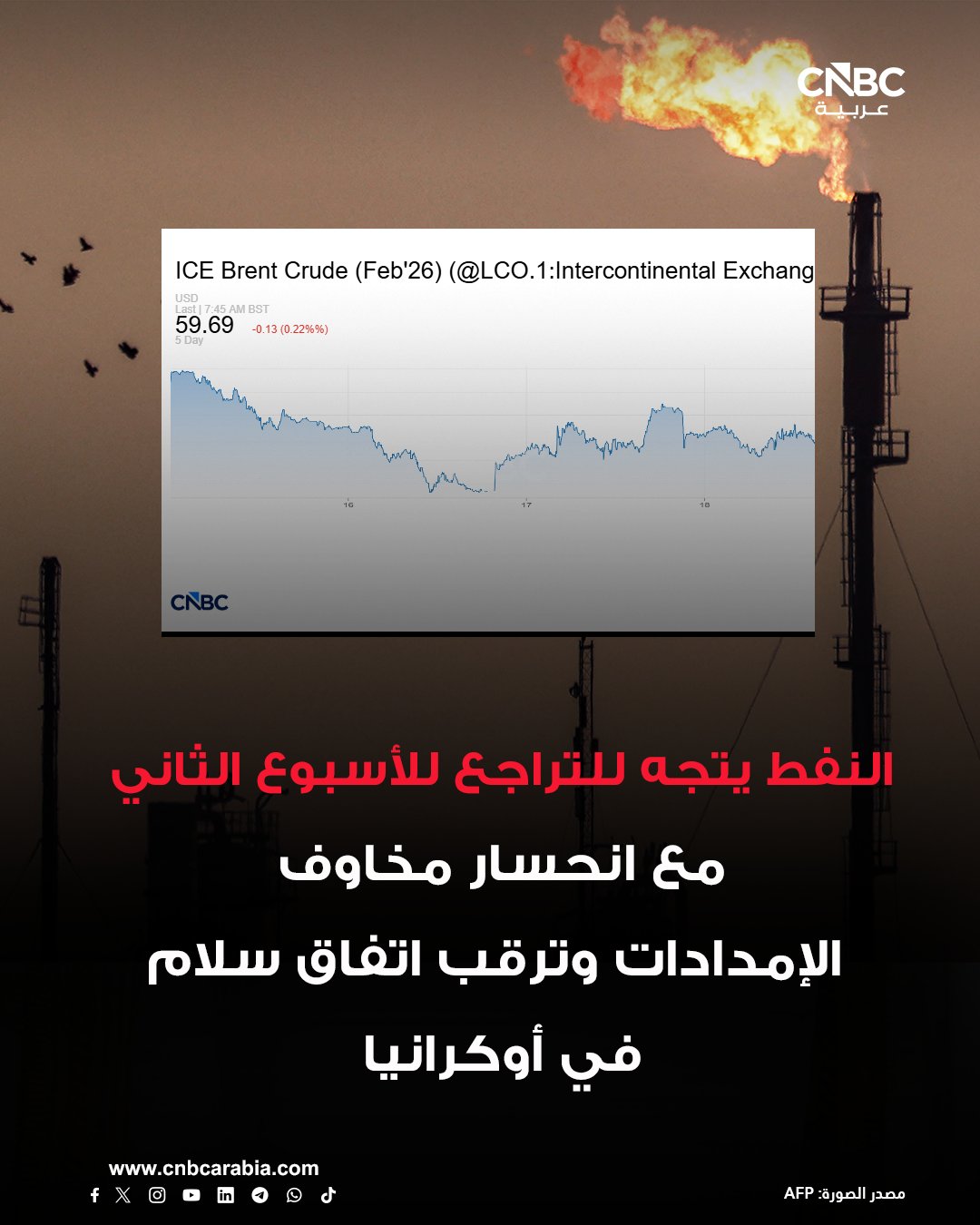 أسعار النفط تراجعت في التعاملات المبكرة اليوم الجمعة، وتتجه لتسجيل انخفاض للأسبوع الثاني على التوالي، بعدما بددت الاحتمالات المتزايدة للتوصل إلى اتفاق سلام بين روسيا وأوكرانيا أثر المخاوف من اضطراب الإمدادات الناجم عن الحصار المفروض على ناقلات النفط الفنزويلية. 