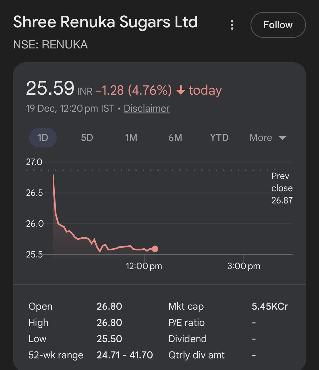 DFinMirror's tweet photo. Strong selling seen in sugar stocks today
โข#UgarSugar - Ugar Sugar Works Ltd : -7%
โข#AvadhSugar - Avadh Sugar & Energy : -7%
โข#Renuka - Shree Renuka Sugars : -5%
โข#Dwarkesh - Dwarikesh Sugar : -5%
โข#DhampurSug - Dhampur Sugar Mills : -5%
โข#UttamSugar - Uttam Sugar Mills Ltd : -4%
โข#BalramChin - Balrampur Chini Mills : -3%
โข#DalmiaSug - Dalmia Bharat Sugar : -3%
โข#BajajHind - Bajaj Hindusthan Sugar : -2%
โข#DCMSrind - DCM Shriram Industries : -2%
