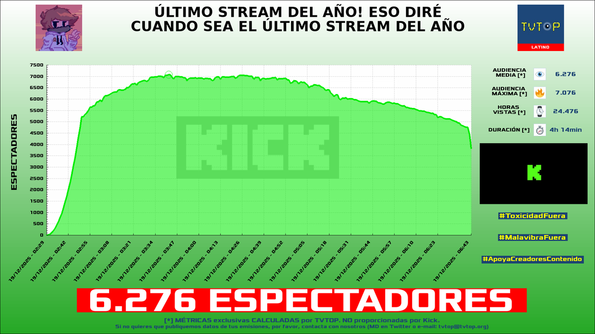 tvtop_es's tweet photo. ¡Emisiones finalizadas! Nuestros datos (media/peak) 🧐 :
🥇 🇲🇽 #ElMariana 🤙🏻 > 11.6K/16.6K
🥈 🇵🇪 #Glogloking 🤪 > 8.9K/10.2K
🥉 🇵🇪 #AQUINO 🤙 > 6.3K/7.1K
4⃣ 🇲🇽 #Roier 🐧💖 > 2.6K/3.4K
#JustChatting #Fortnite #SpeedRunners #Minecraft https://t.co/IxMJFGM6YZ