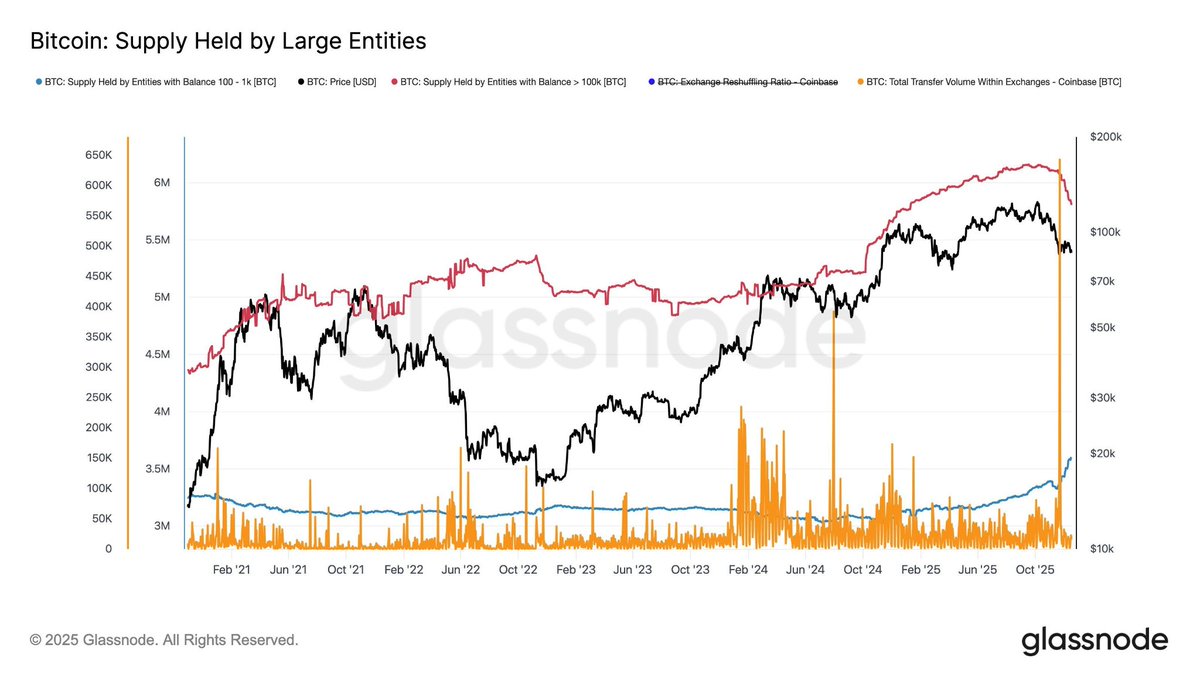Bitcoin supply held by large entities remains high! Selling pressure from  major holders is limited so far. This structure is still intact.