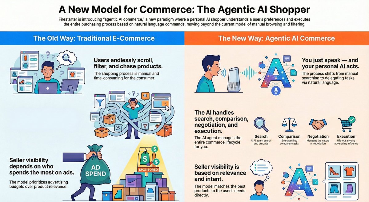 Firestarter_AI's tweet image. We believe the future of online commerce will be driven by natural language 🧠, not endless browsing. 🛍️

Firestarter is building agentic AI commerce — where a personal AI shopper understands your preferences and handles search, comparison, negotiation, and execution for you. 🤗…