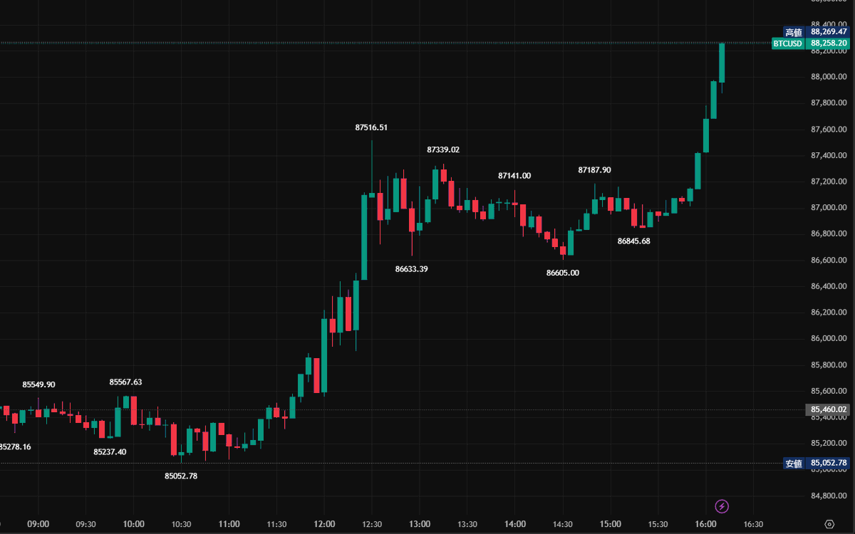 ビットコイン⤴️ 88,000突破「植田総裁会見中に上昇」 SNS等で話題になっていた、 「日銀が利上げしたら急落」とはなっていない 逆に上昇