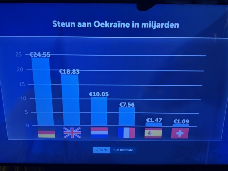 EEN KLEIN LAND MET EEN GROTE REKENING
hoe Nederland zijn burgers leegtrekt

De grafiek liegt niet.
Nederland behoort tot de kleinste landen van Europa, maar staat structureel bovenaan als het gaat om financiële steun aan Oekraïne. Niet relatief vaag, niet in intenties, maar