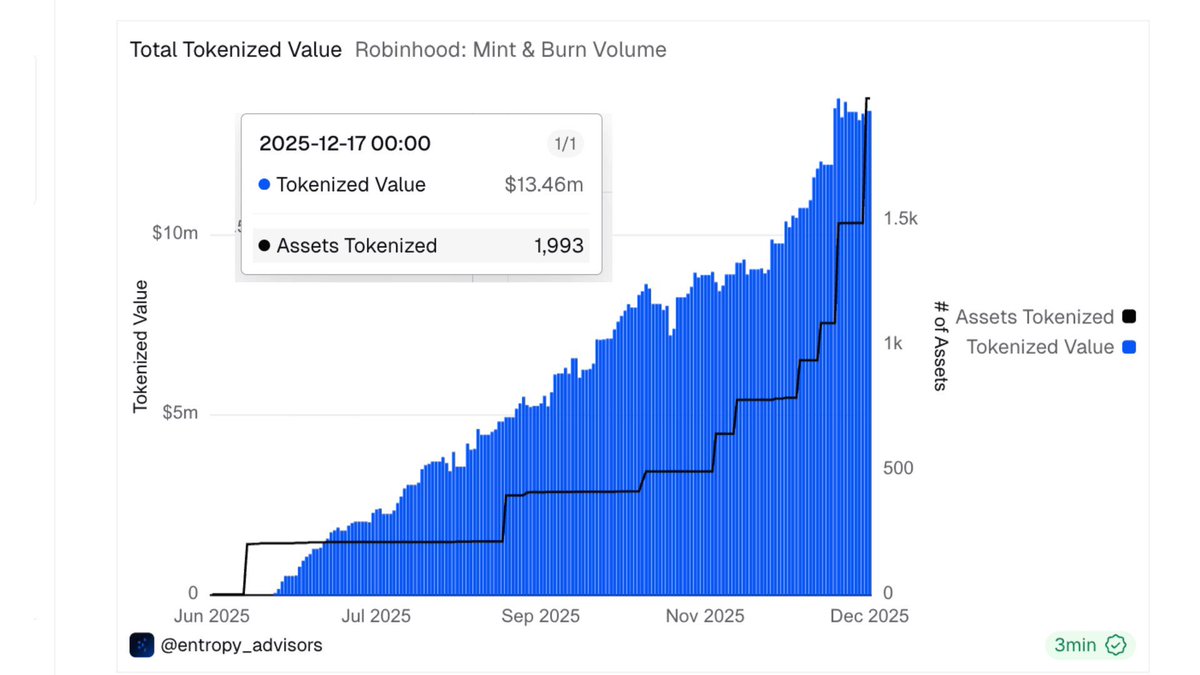 coinacademy_fr's tweet image. 🚨 Robinhood vient de déployer 500 nouvelles actions tokenisées sur sa plateforme.

Le PDG @vladtenev : « Slowly, then all at once. »